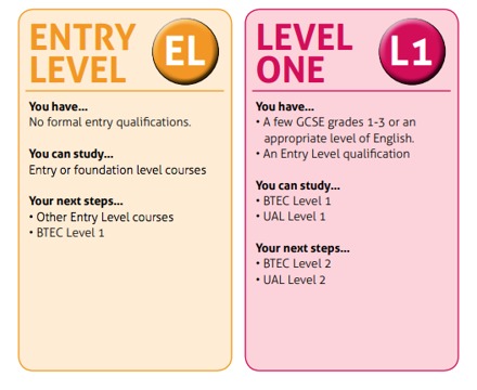 Course Levels