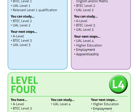 Course Levels 2